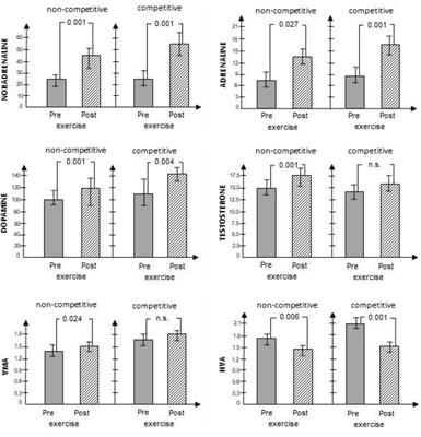 Reward Dependence-Moderated Noradrenergic and Hormonal Responses During Noncompetitive and Competitive Physical Activities